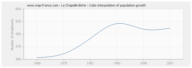 La Chapelle-Biche : Cubic interpolation of population growth